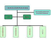 西安雁塔显示设备有限公司 引领水务智能化新篇章——智能水务系统开发实践与展望
